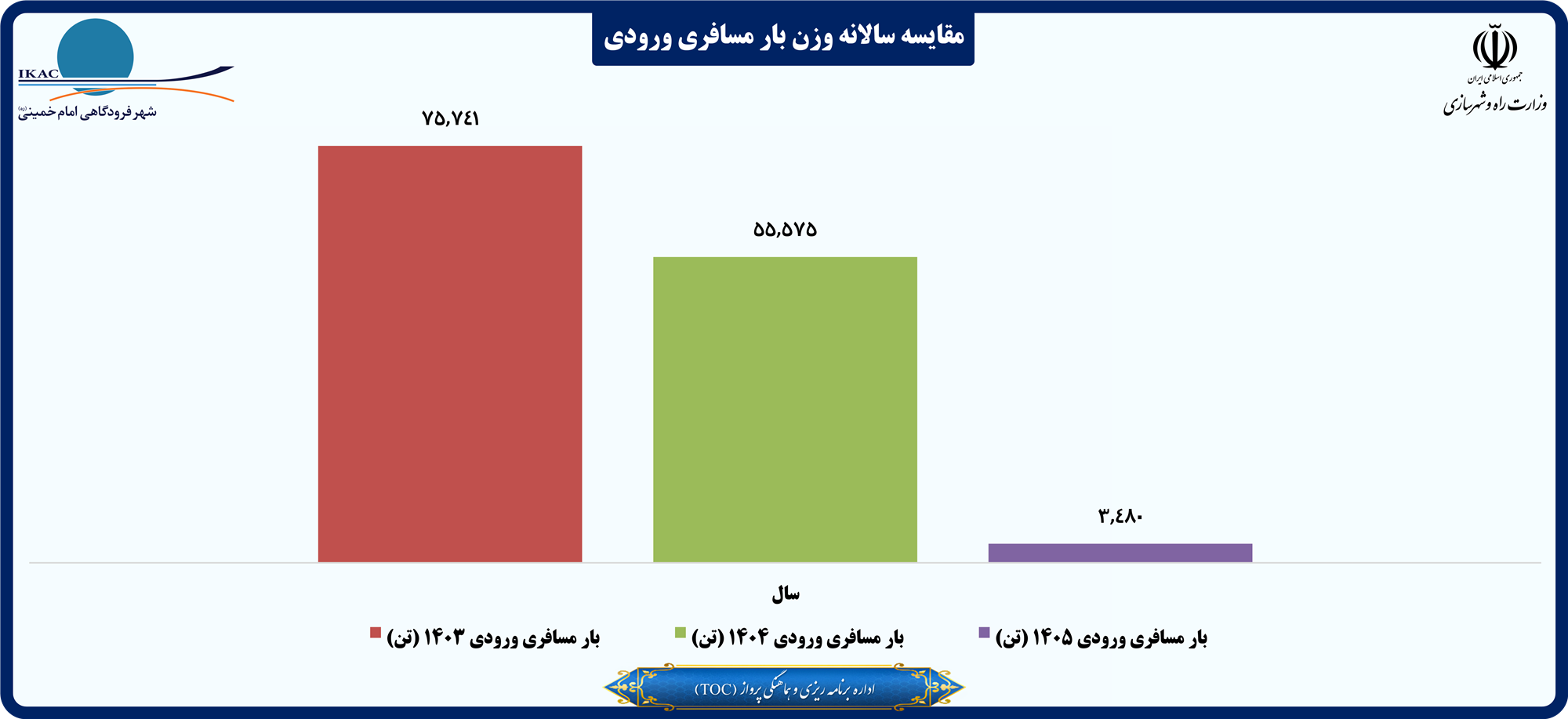 مقایسه سالانه وزن بار مسافری ورودی.png